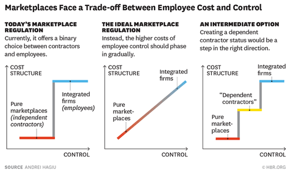 Chart: Marketplaces face a trade-off between employee cost and control, by Andre Hagiu, Harvard Business Review