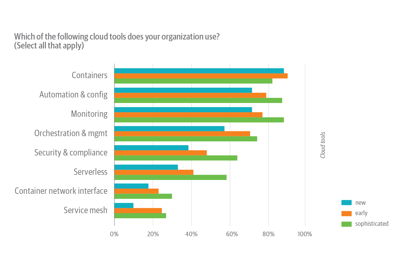 Cloud tools used by survey respondents, broken down by cloud native experience level